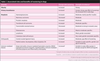 Table 1. Associated risks and benefits of neutering in dogs