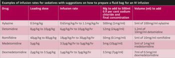 Examples of infusion rates for sedatives with suggestions on how to prepare a fluid bag for an IV infusion.