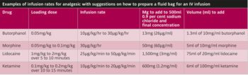 Examples of infusion rates for analgesic with suggestions on how to prepare a fluid bag for an IV infusion