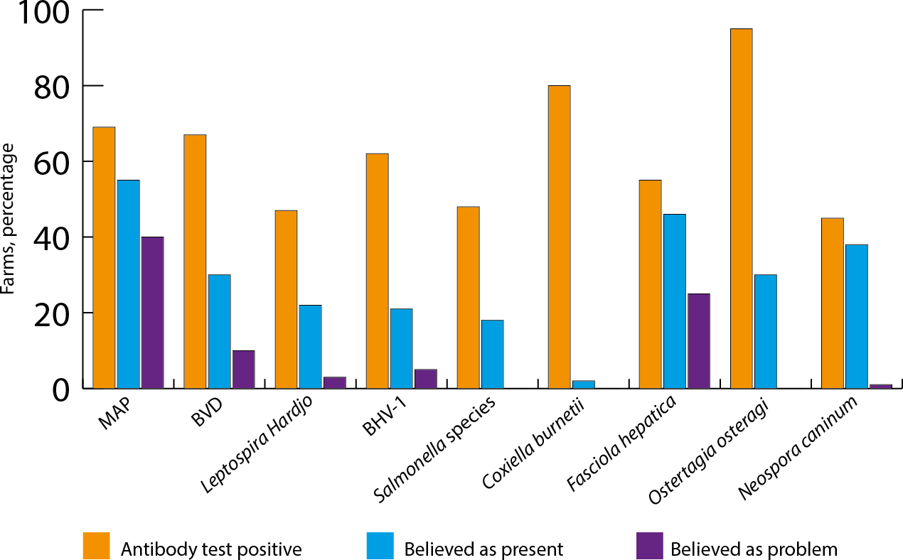 Figure 1. Farmers’ perception of herd disease (Velasova et al, 2017).