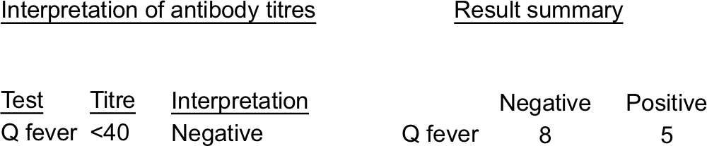 Figure 8. Interpretation of Q fever antibody titres and summary of case study herd survey results.