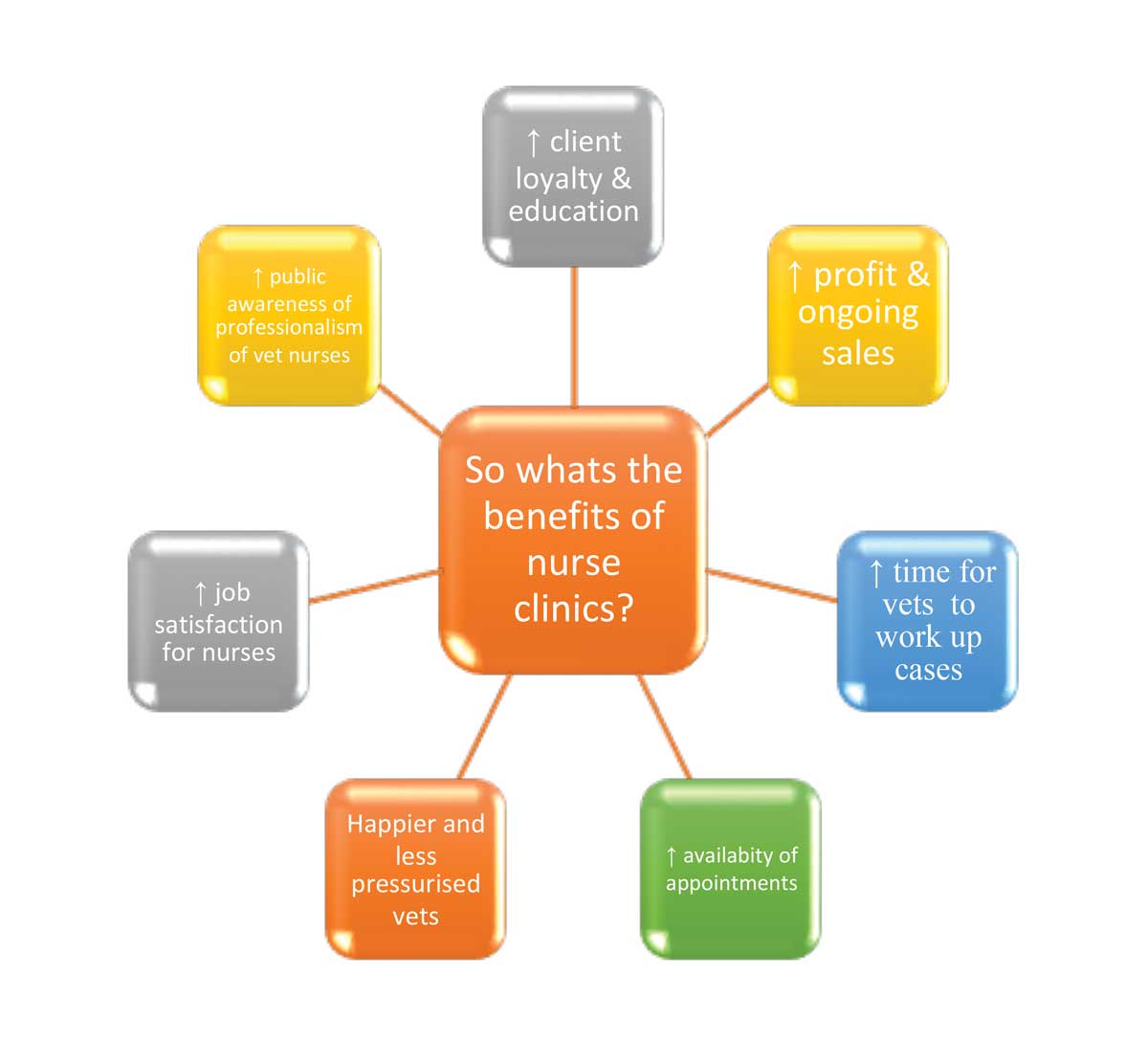 Figure 3. Benefits of nurse-led consultations.