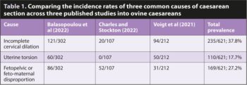 Table 1. Comparing the incidence rates of three common causes of caesarean section across three published studies into ovine caesareans