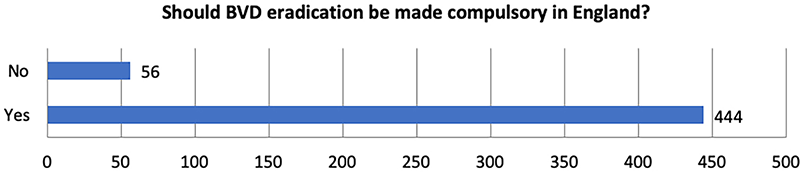 Figure 1. Farmers in England support a mandatory bovine viral diarrhoea scheme in England.