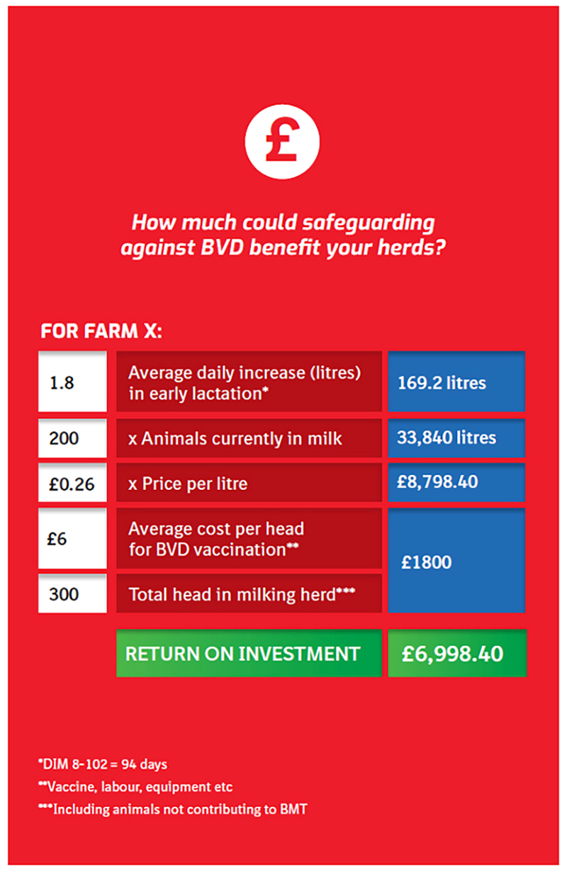 Figure 3.. A cost calculator, which can help farmers to show the return on investment of a vaccine.