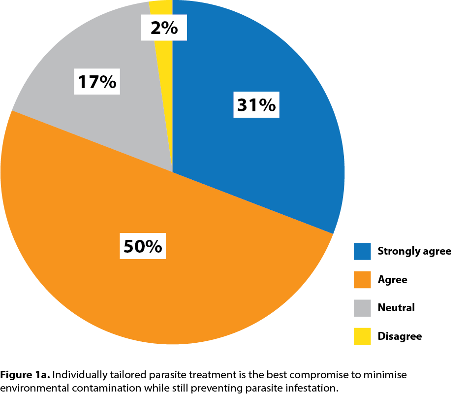 Figure 1a. Individually tailored parasite treatment is the best compromise to minimise environmental contamination while still preventing parasite infestation.