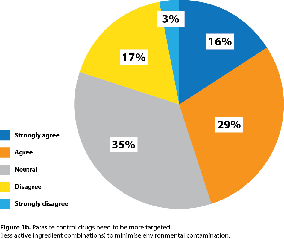 Figure 1b. Parasite control drugs need to be more targeted (less active ingredient combinations) to minimise environmental contamination.