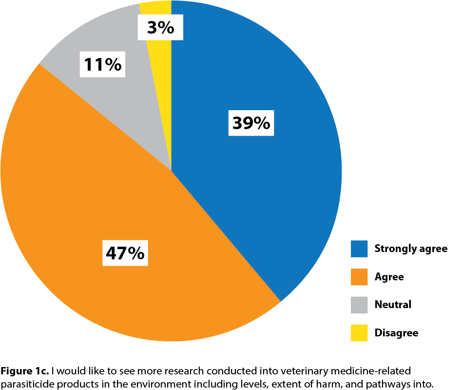 Figure 1c. I would like to see more research conducted into veterinary medicine‑related parasiticide products in the environment including levels, extent of harm, and pathways into.