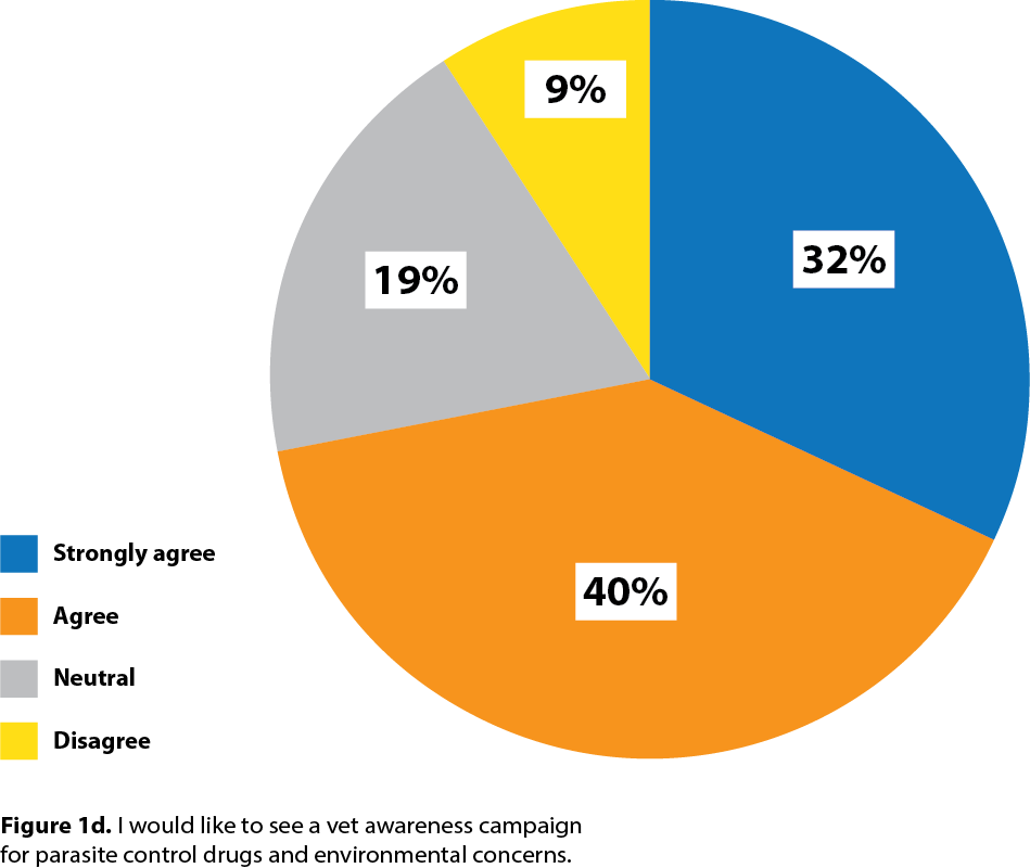 Figure 1d. I would like to see a vet awareness campaign for parasite control drugs and environmental concerns.