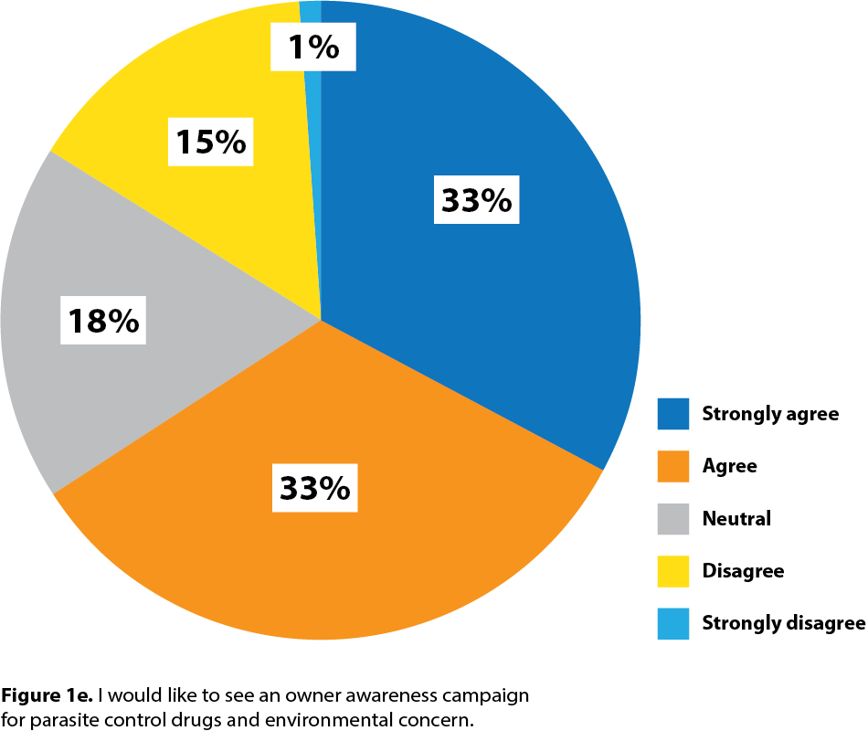 Figure 1e. I would like to see an owner awareness campaign for parasite control drugs and environmental concern.