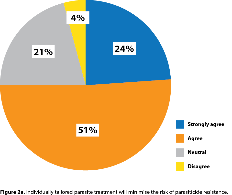 Figure 2a. Individually tailored parasite treatment will minimise the risk of parasiticide resistance.