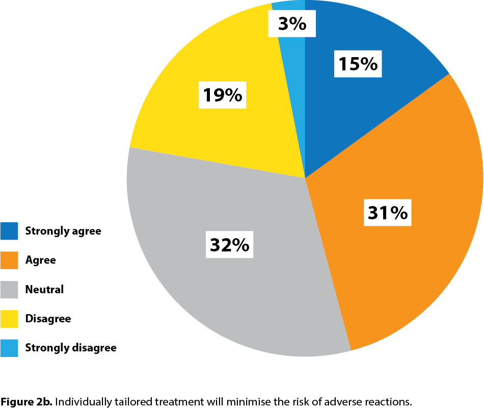 Figure 2b. Individually tailored treatment will minimise the risk of adverse reactions.