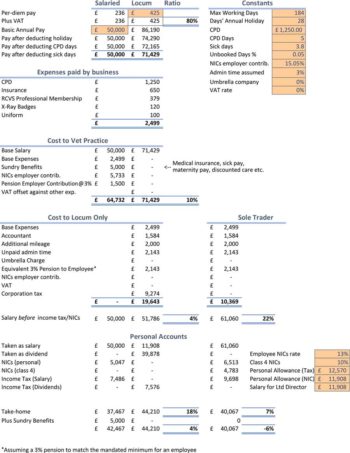 Figure 1. Locum versus employee calculations.