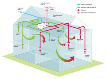 A whole-building mechanical ventilation with heat recovery system.