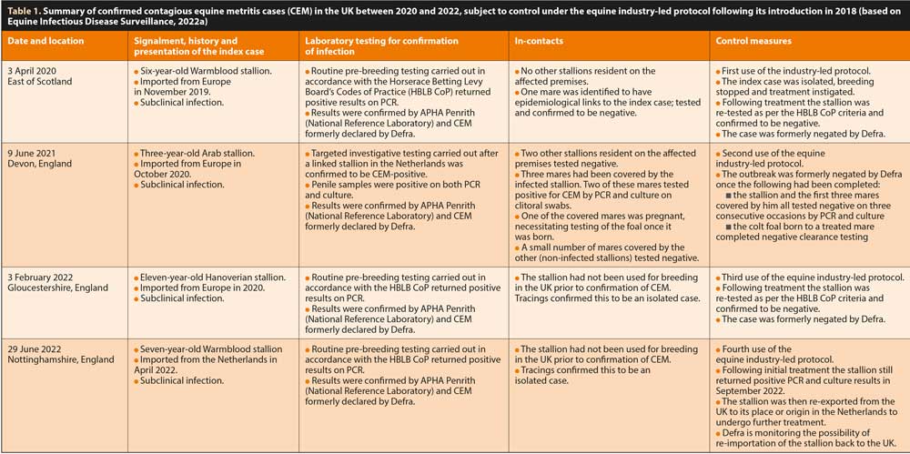 Table 1. Summary of confirmed contagious equine metritis cases (CEM) in the UK between 2020 and 2022, subject to control under the equine industry-led protocol following its introduction in 2018 (based on Equine Infectious Disease Surveillance, 2022a).