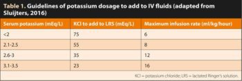 Table 1. Guidelines of potassium dosage to add to IV fluids (adapted from Sluijters, 2016)