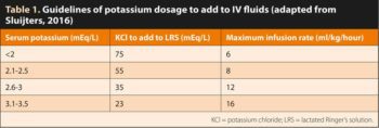 Table 1. Guidelines of potassium dosage to add to IV fluids (adapted from Sluijters, 2016)