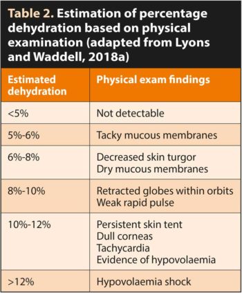 Table 2. Estimation of percentage dehydration based on physical examination (adapted from Lyons and Waddell, 2018a)
