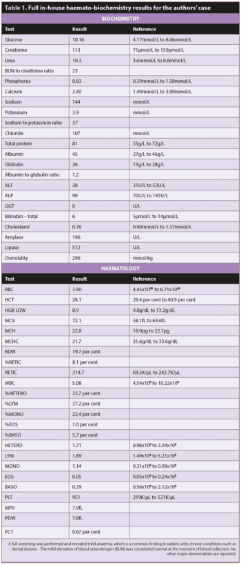 Table 1. Full in-house haemato-biochemistry results for the authors’ case