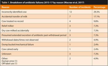 Table 1. Breakdown of antibiotic failures 2015-17 by reason (Macrae et al, 2017)