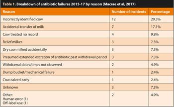 Table 1. Breakdown of antibiotic failures 2015-17 by reason (Macrae et al, 2017)