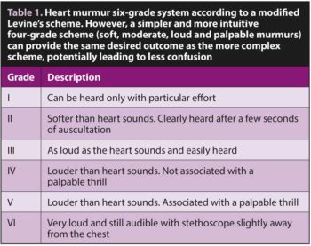 Table 1. Heart murmur six-grade system according to a modified Levine’s scheme. However, a simpler and more intuitive four-grade scheme (soft, moderate, loud and palpable murmurs) can provide the same desired outcome as the more complex scheme, potentially leading to less confusion.
