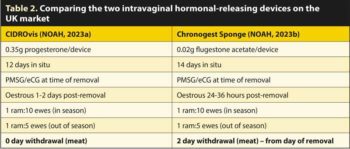 Table 2. Comparing the two intravaginal hormonal-releasing devices on the UK market