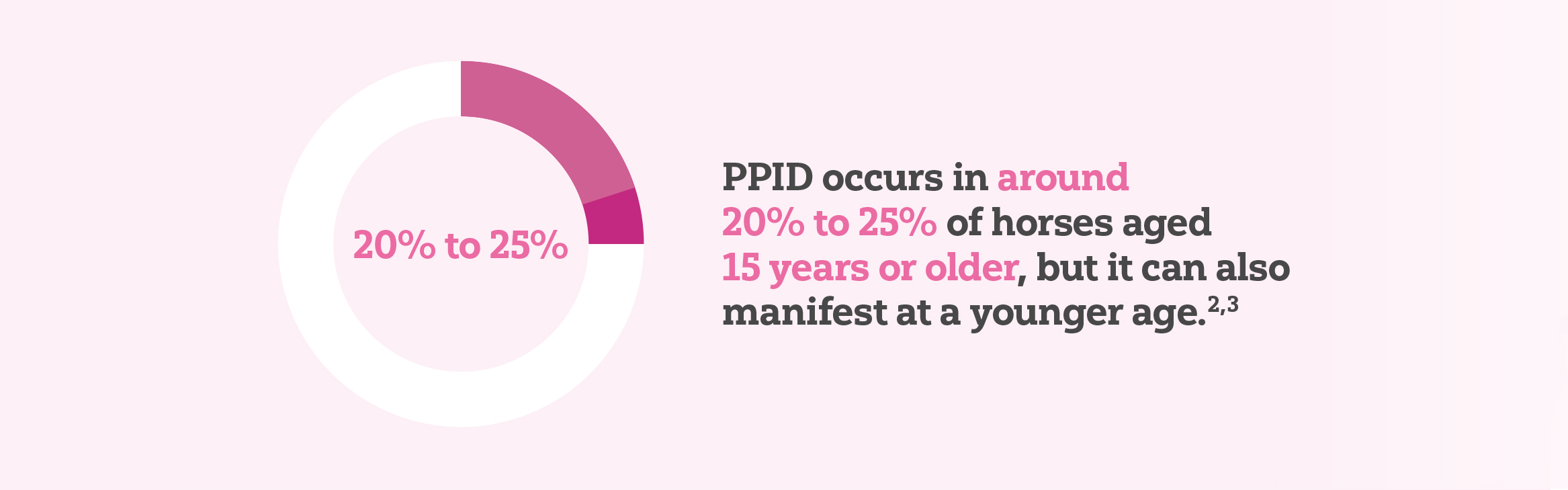 PPID occurs in around 20% to 25% of horses aged 15 years or older, but it can also manifest at a younger age.