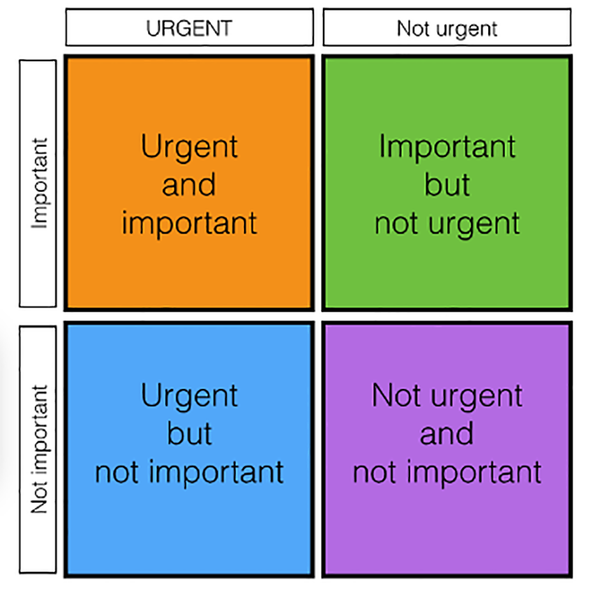 Stephen Covey’s time management matrix.