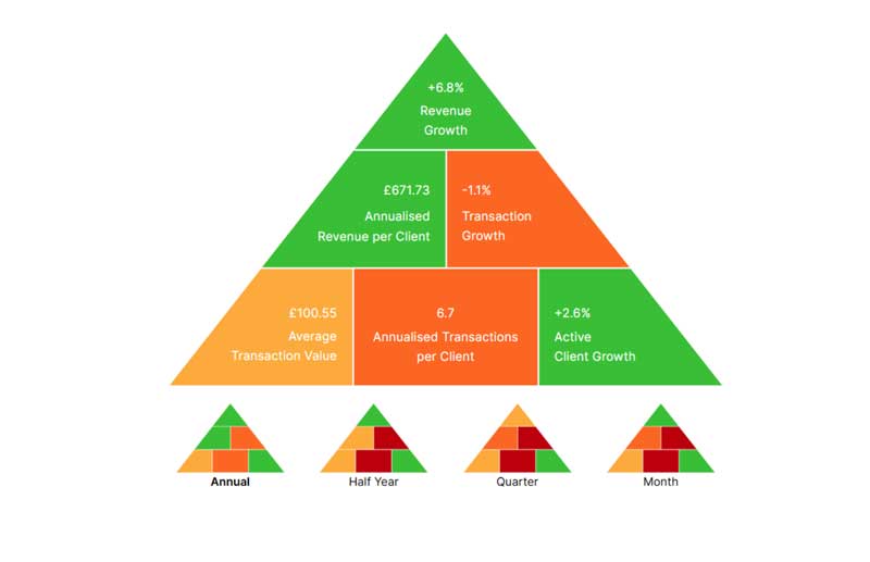 Vet Dynamics Index: six critical metrics for growth.