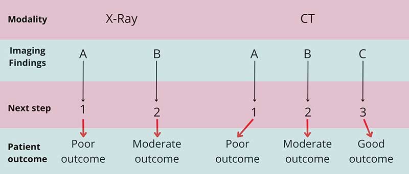 Figure 1. Imaging modality outcomes.