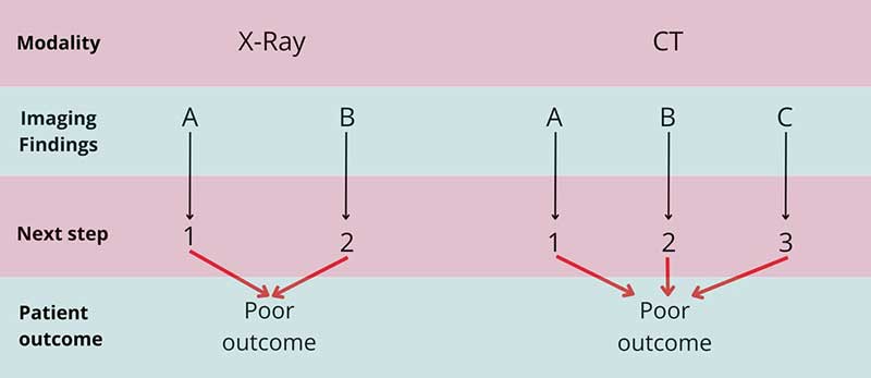 Figure 2. Imaging modality outcomes.